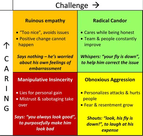 Radical Candor: Summary & Review + PDF | The Power Moves