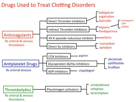 all_heme_module_drugs [TUSOM | Pharmwiki] Nursing School Info, Nursing School Studying, Pharmacy ...