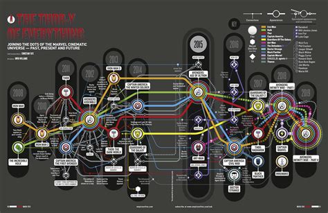 The Marvel Cinematic Universe Timeline [Infographic]