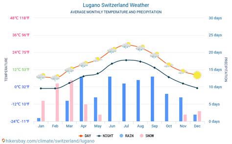 Lugano Switzerland weather 2020 Climate and weather in Lugano - The best time and weather to ...