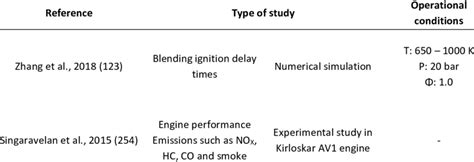 Synthesis of o-cresol previous work and experimental conditions ...