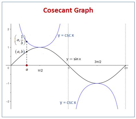 Secant and Cosecant Graphs (examples, solutions, videos, worksheets, activities)