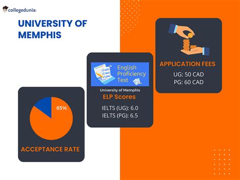 University of Memphis Admissions 2023, Eligibility, Acceptance Rate, FAQs