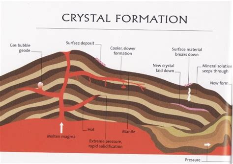 Crystal Discussion: Introduction of crystal (Crystal Formation)