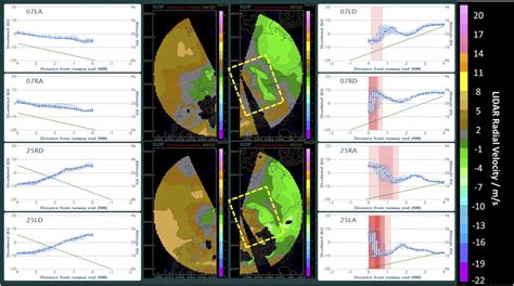 Display panel of wind shear forecasts by AVM-HKA for 11 Jan 2014 in the... | Download Scientific ...