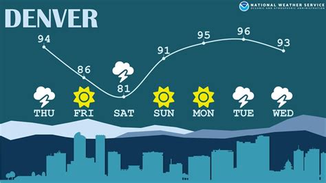 NWS Boulder on Twitter: "Chances for storms increase a bit over the next few days with slightly ...