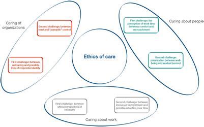 Frontiers | Care Ethics Management and Redesign Organization in the New Normal