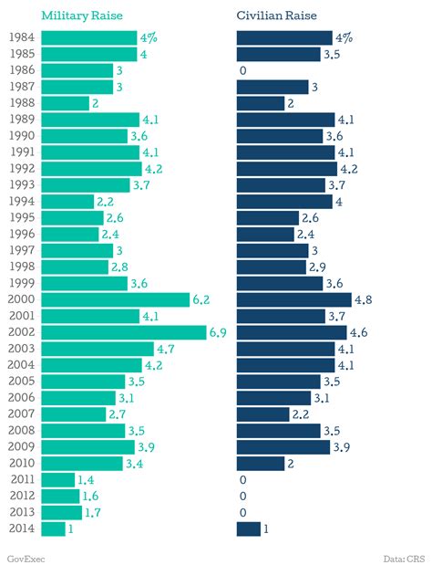 One Chart Showing Every Military Pay Raise in the Last 30 Years ...