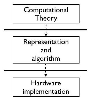 The three levels of explanation suggested by Marr. | Download ...