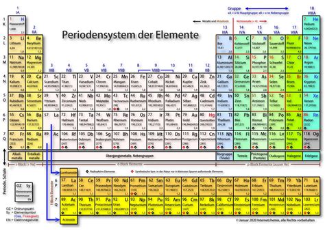 Periodensystem