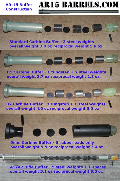 What buffer weight for a rifle length gas system?