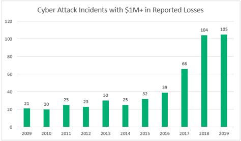 42 Cyber Attack Statistics by Year: A Look at the Last Decade - InfoSec Insights