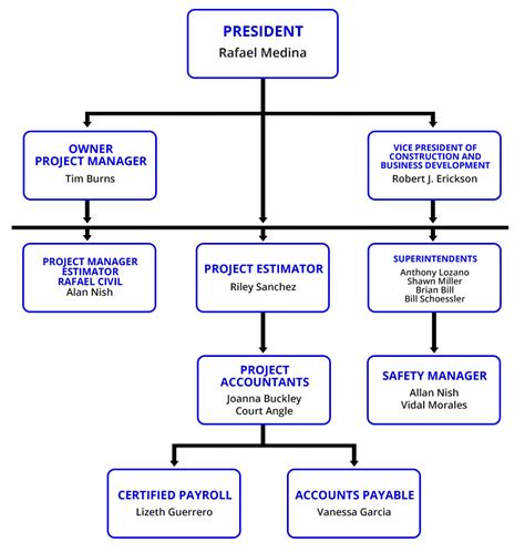 Organizational Chart | Rafael Construction Inc. – is a full service Commercial General ...