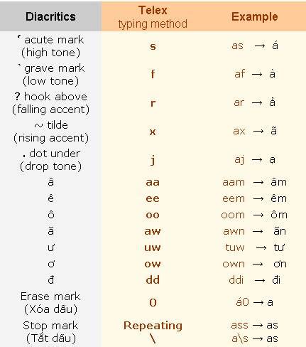 Figure 17 : Telex typing method.