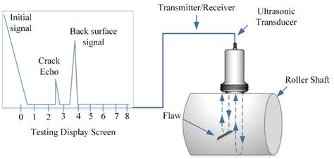 Schematic diagram of the ultrasonic testing (UT) set-up, depicting the ...