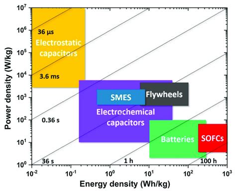 Ragone plot of various energy storage devices: electrostatic... | Download Scientific Diagram