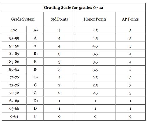 Grade Chart