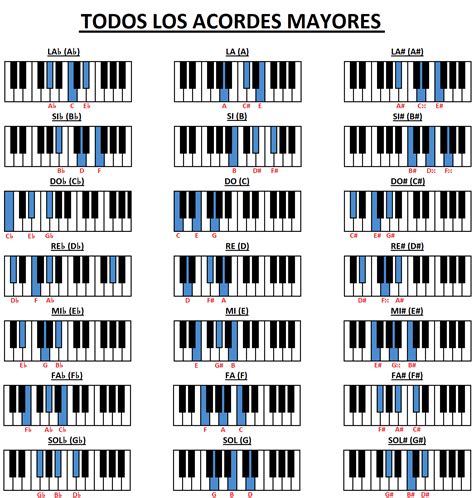 ACORDES MAYORES EN EL PIANO Tabla Completa