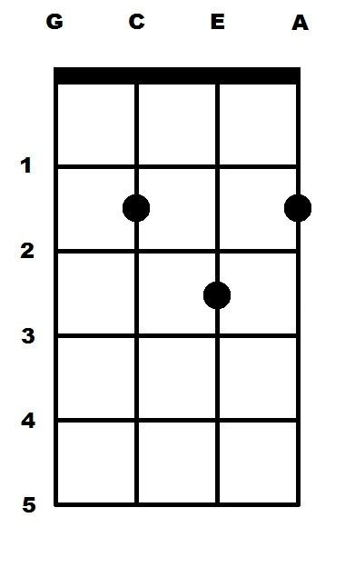 Ranch Beginners Ukulele 2 - Learning C, G, and F Chords