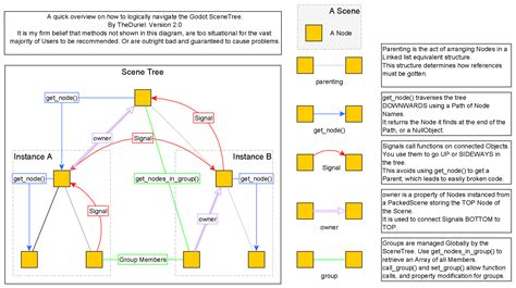 Node communication (the right way) :: Godot 4 Recipes