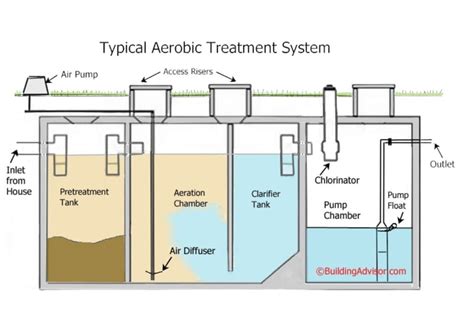 The Pros and Cons of Purchasing An Aerobic Septic System