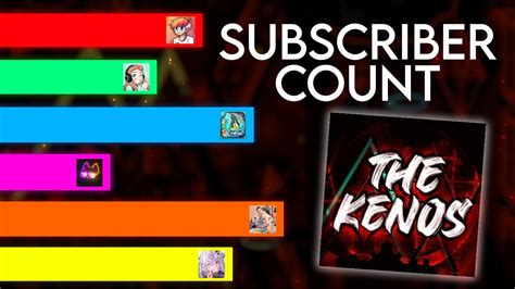 The Kenos Subscriber Counts (2014-2020) // Geometry Dash - YouTube