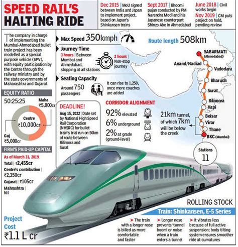 Gujarat has released Rs 105 crore for bullet train, but Maharashtra is ...