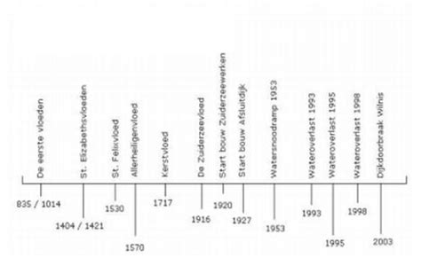 Water timeline of the Netherlands (www.waterland.net) | Download ...