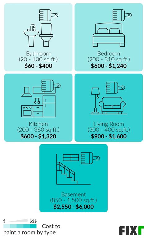 Cost to Paint a Room | Average Price to Paint a Room | Fixr