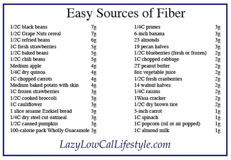 Low Fiber Foods Chart