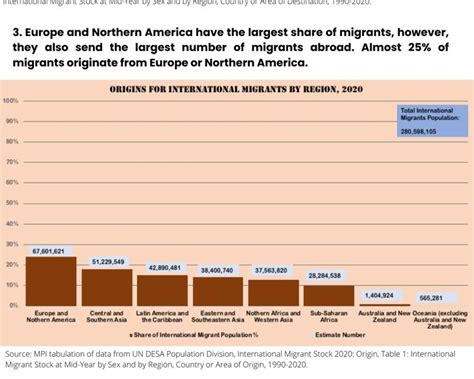 International Migration Trends Infographic - Best Infographics