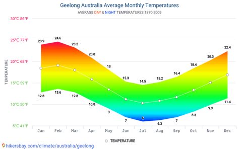 Data tables and charts monthly and yearly climate conditions in Geelong ...