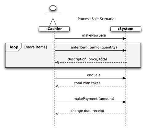 Sequence Diagram Vs System Sequence Diagram