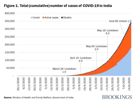 How well is India responding to COVID-19? – The Center for Policy Impact in Global Health