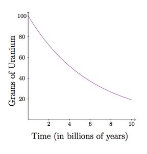 How Does Uranium Series Dating Work - Enrichment Cascades - Federation Of American Scientists ...