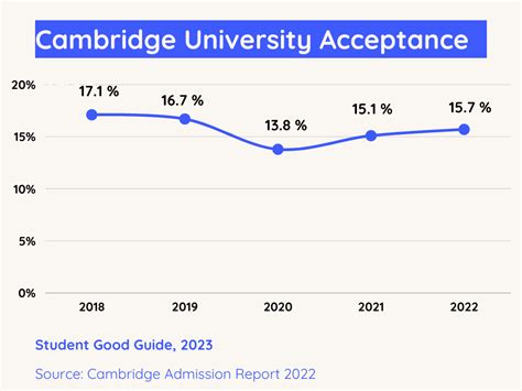 Cambridge Acceptance Rate For UK & International Students