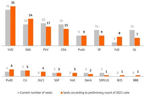 Dutch elections confirm the top four parties | snaps | ING Think