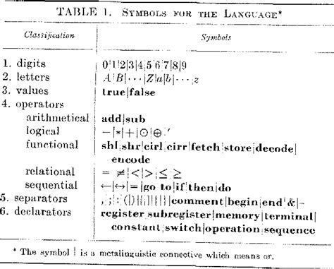 An ALGOL-like computer design language | Semantic Scholar