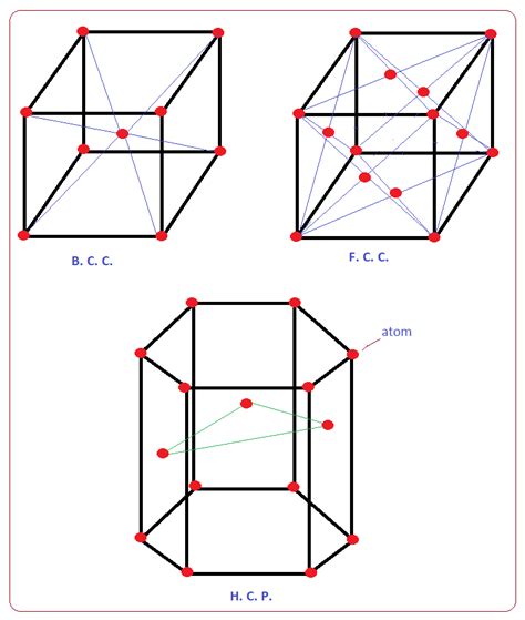 Crystal structures of metals FCC BCC HCP