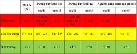 Chỉ Số Bao Nhiêu Thì Bị Tiểu Đường - Cách Đo Chính Xác Nhất