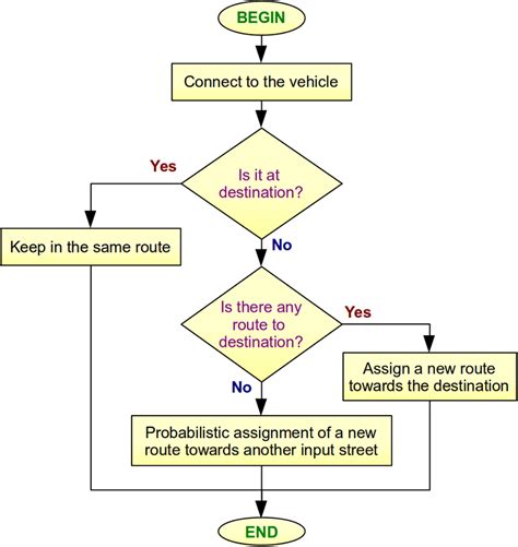 Flow chart describing the Rerouting Algorithm. | Download Scientific ...