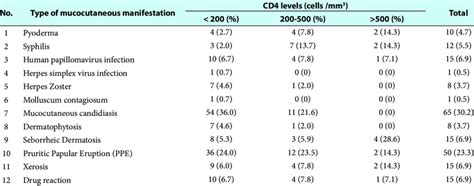 Distribution of CD4+ counts in each type of mucocutaneous manifestation... | Download Scientific ...