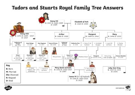 The Stuarts Family Tree - Twinkl Homework Help - Twinkl