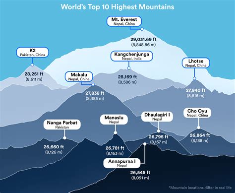 Mount everest grew just over 2 feet taller than its last measurement in 1955 it is 29 031 69 ...