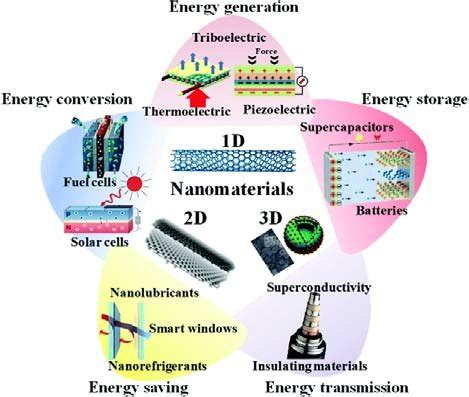 Nanomaterials in various energy applications (Wang et al., 2020 ...