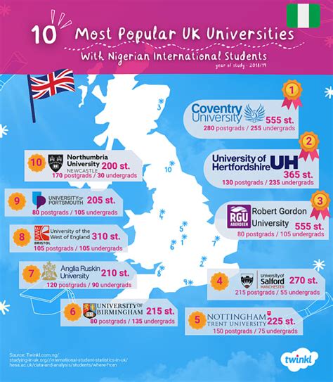 Top 10 British Universities for Nigerian Students - Twinkl