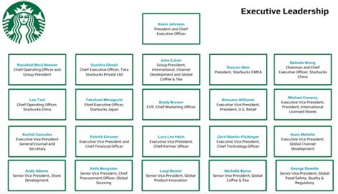 Starbucks Org Chart & Sales Intelligence Blog – databahn