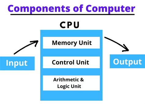 Explain 5 Basic Components of Computer System with Diagram