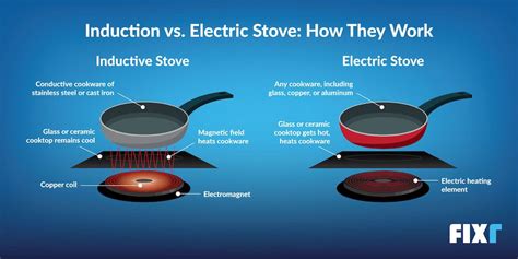 Convert Electric Stove To Induction at alexltuckero blog