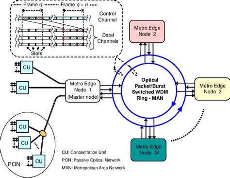 Optical packet/burst switched metro network based on a double... | Download Scientific Diagram